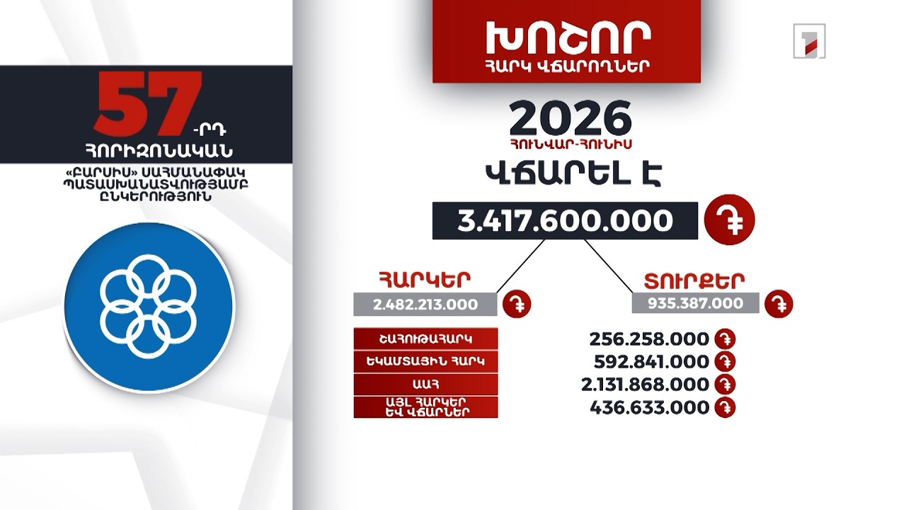 «Բարսիս» ընկերությունը 2026-ի հունվար-հունիսին 3 մլրդ 417 մլն դրամի հարկ ու տուրք է վճարել