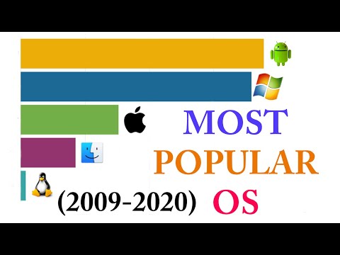 Most Popular Operating Systems (Desktop & Laptops) 2009 - 2020