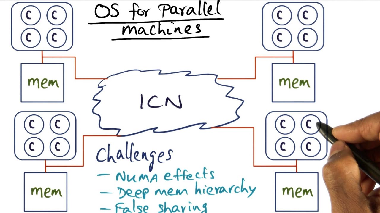 OS for Parallel Machines - Georgia Tech - Advanced Operating Systems