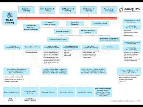 CRISP ML Q | 360DigiTMG