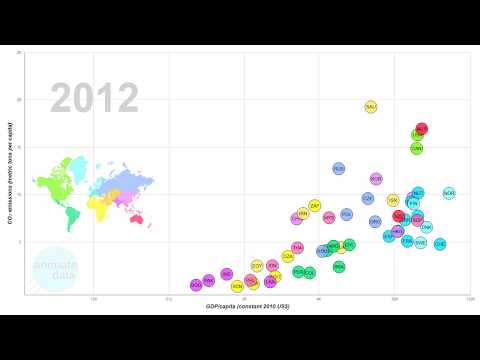 CO2 emissions vs GDP/capita for world powers 1960-2014. Animated.