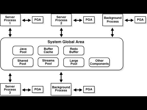 Oracle Architecture - Brief Overview