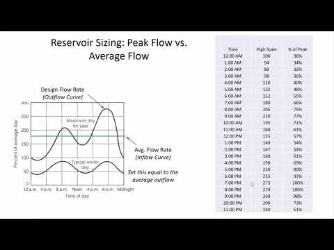 Reservoir Sizing for Class Project, Channel Constrictions - CE 331 Class 28 (25 Mar 2022)