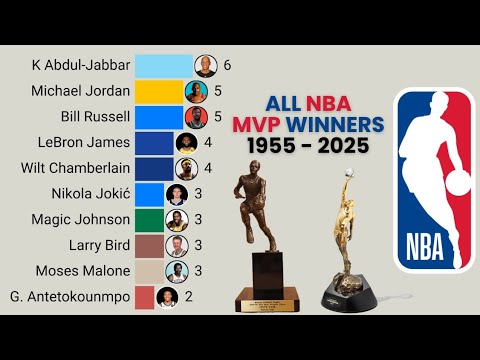 All NBA MVP Winners | 1955 – 2025