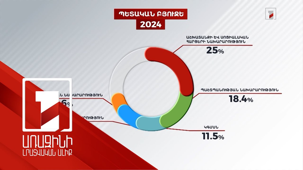 Հայաստանի բյուջեն 5 տարում ավելի քան երկու անգամ աճել է