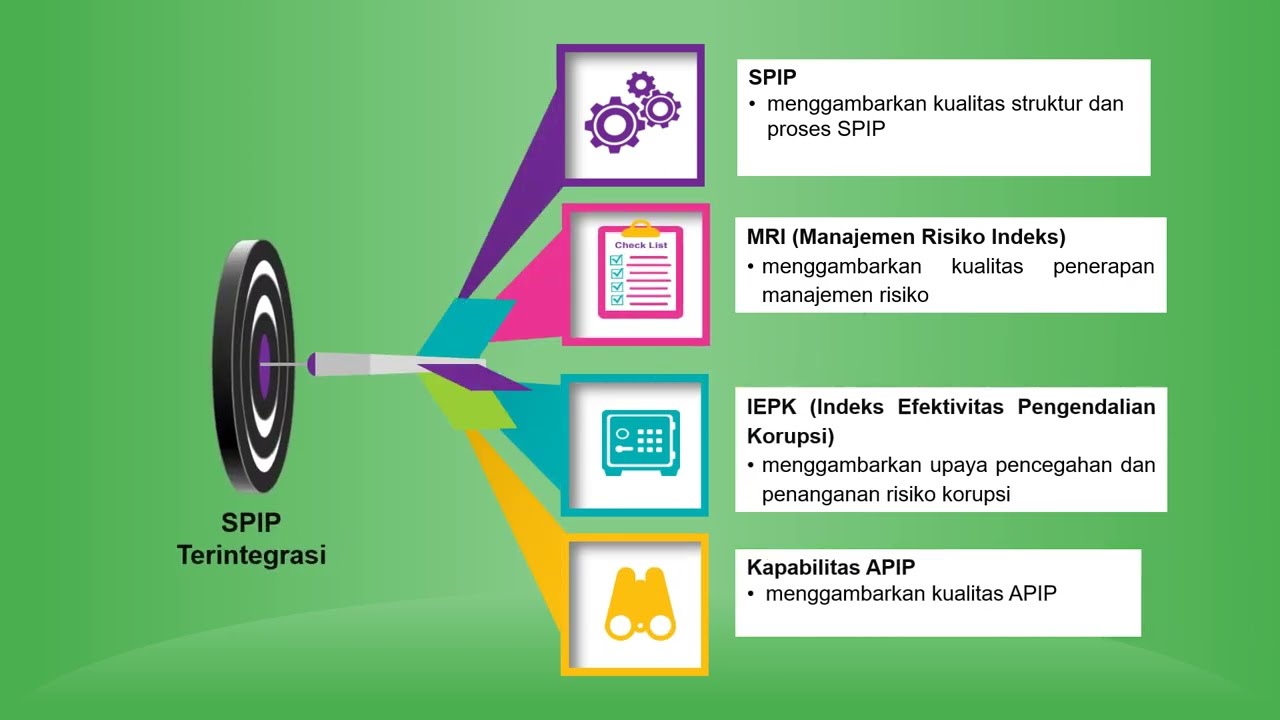 Penilaian Mandiri (PM) Maturitas Penyelenggaraan SPIP