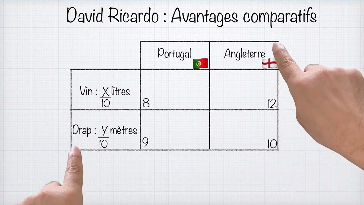 David Ricardo - Théorie des coûts comparatifs