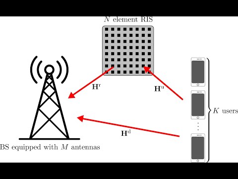 Using reconfigurable intelligent surfaces (RISs) to reduce electro-magnetic fields (EMF) exposure