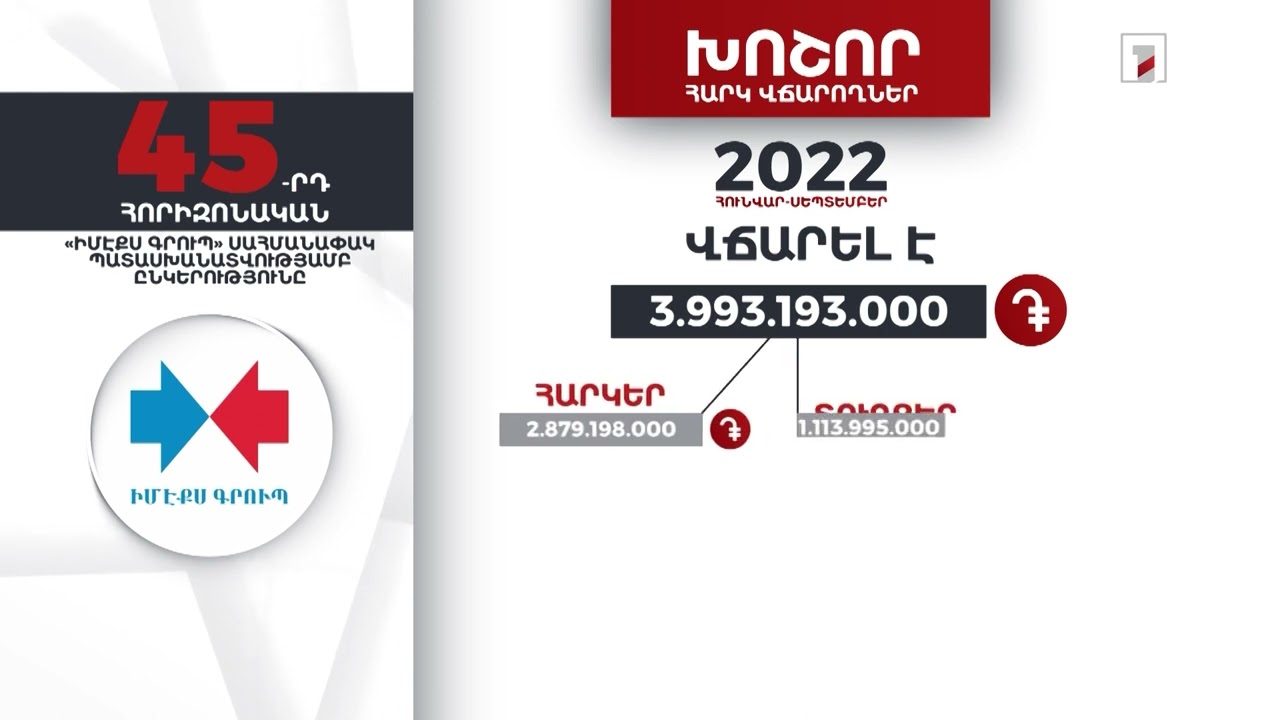 «Իմէքս գրուպ» ընկերությունը 2022-ի հունվար-սեպտեմբերին 3 մլրդ 993 մլն դրամի հարկ և տուրք է վճարել