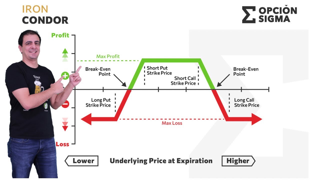 Iron Condor: Defensa y alternativas.
