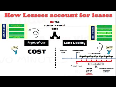 IFRS 16 - Lease Accounting - Accounting for leases in the lessee's books - Intro video - Video #18