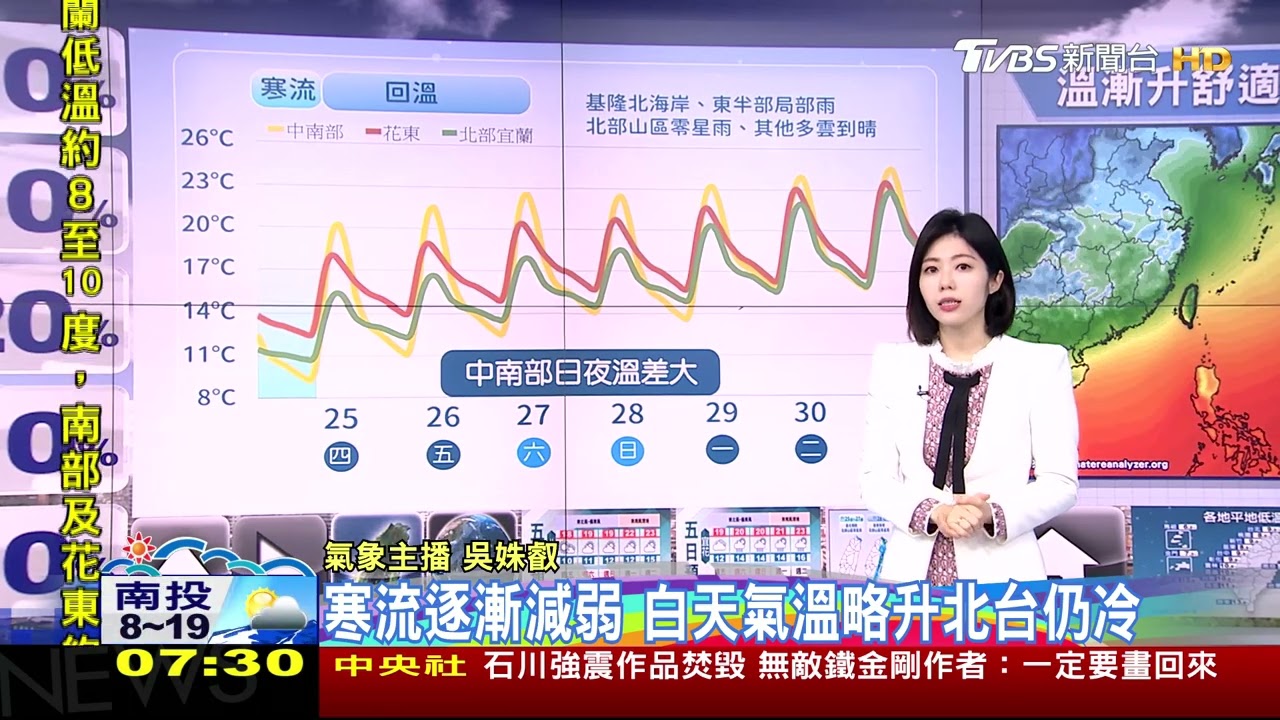 寒流餘威還在！各地夜晨都冷　北部「這時間」才有感回溫