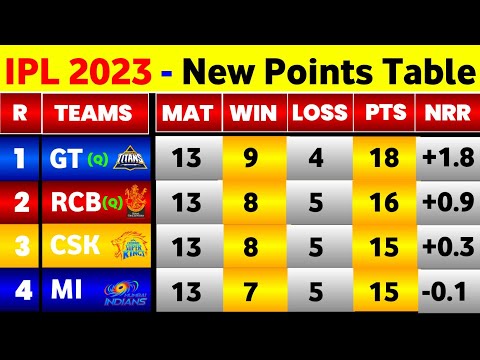 IPL Points Table 2023 - After Rcb Vs Srh 65Th Match || IPL 2023 Points Table Today