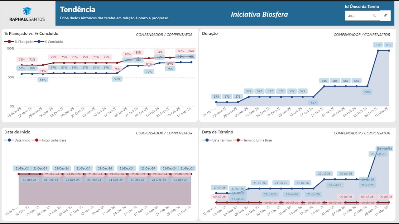 Planner Premium & Power BI: #080 - Dashboard de tendência no Planner Premium com Dataflow e Power BI