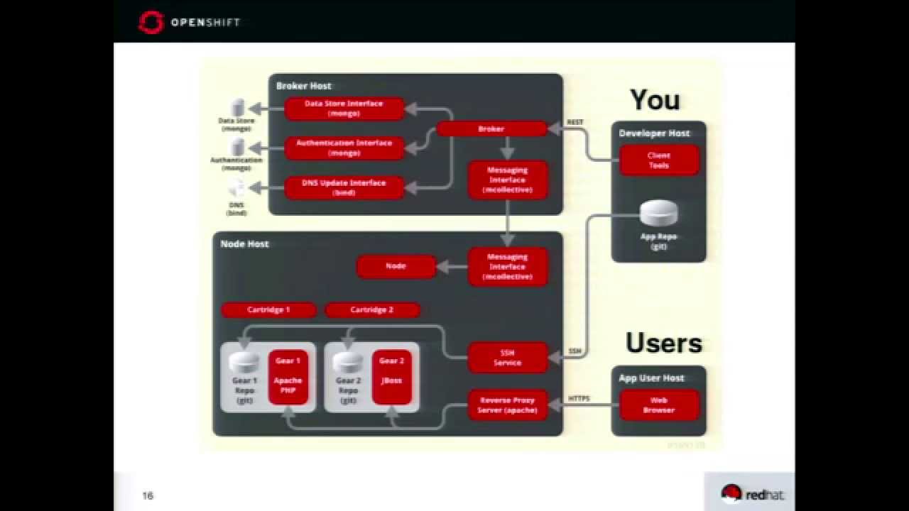 DrupalCon Austin 2014: OPENSHIFT AND DRUPAL
