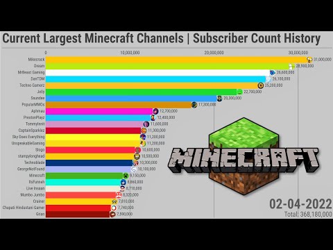 Current Largest Minecraft Channels | Subscriber Count History (2009-2022)