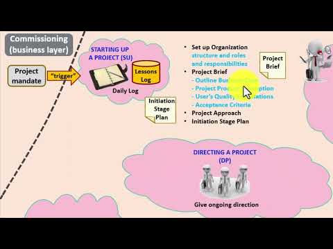 PRINCE2 7th Edition Process and Management Products Roadmap