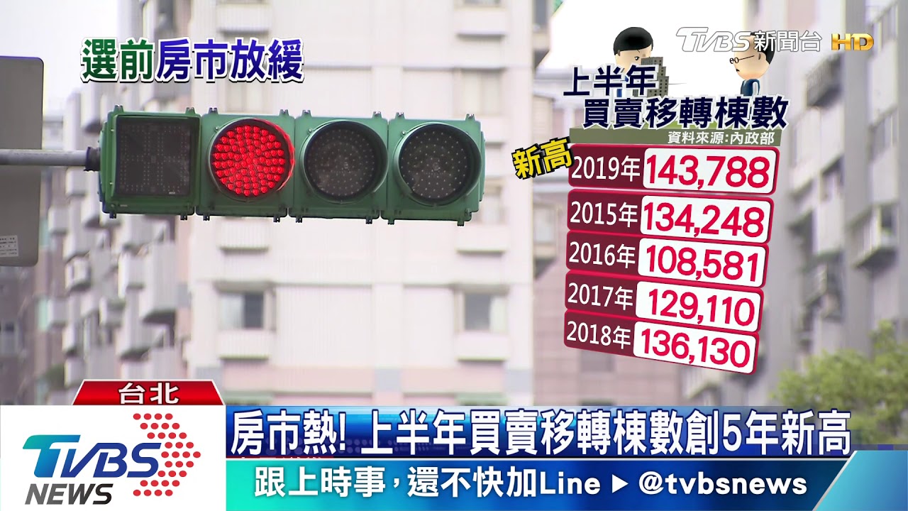 房市告別低迷! 買賣移轉棟數創5年新高但要注意