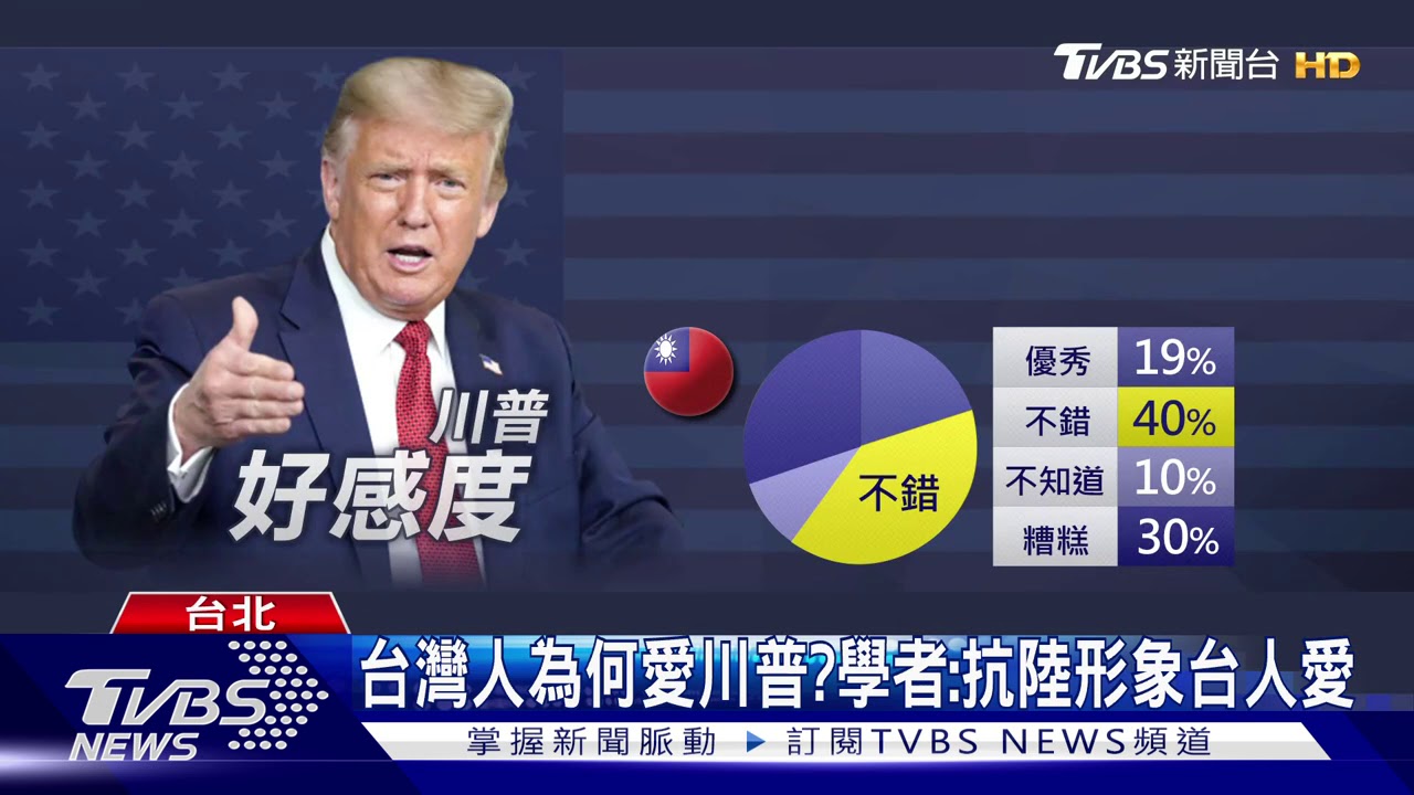 15國唯一最力挺! 英民調:台人42%挺川普