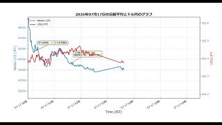 2026年07月17日の日経平均とドル円のグラフ…0時というのは9時という意味