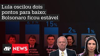 Motta e Klein comentam pesquisa Datafolha: Lula tem 45% e Bolsonaro, 32%