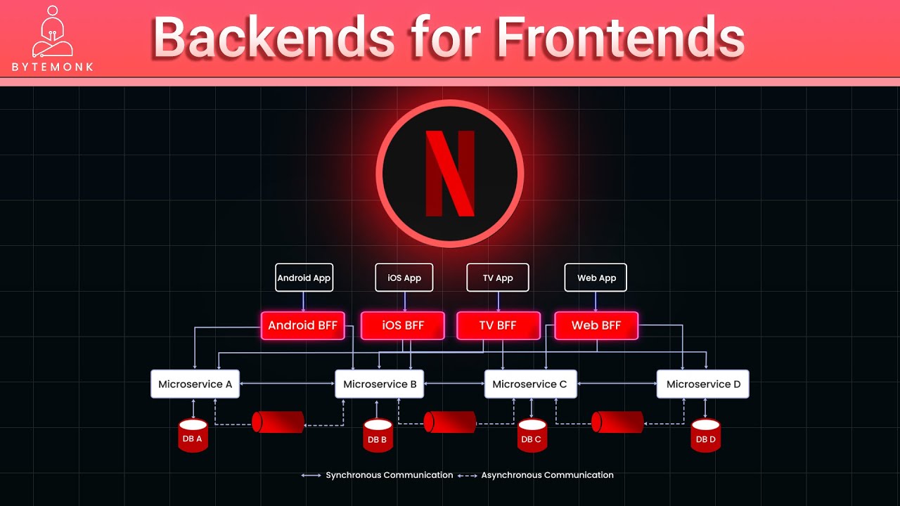 Expert Guide: Backend for Frontend (BFF) in Microservices
