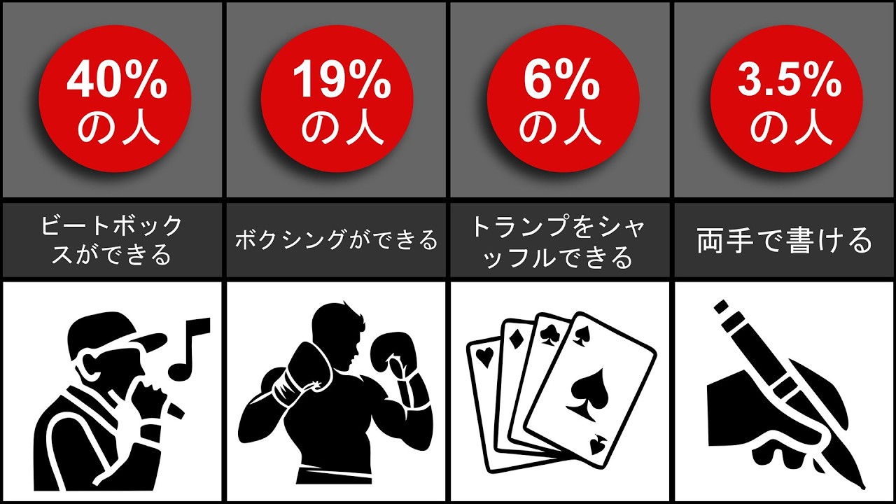 比較：最も習得が難しいものトップ