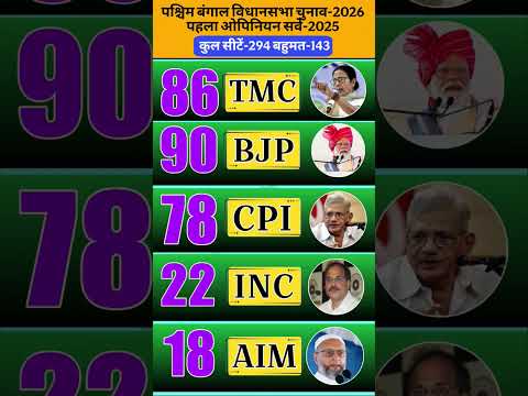 🔥🚨WB Election 2026: First Opinion Poll 2025 Out! Big Shock for TMC? Who will win Bengal? #bjp