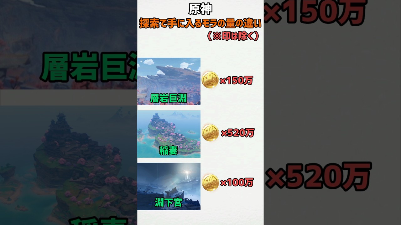 【原神】探索で手に入るモラの量の違い（印と敵モブ除く） #shorts #原神 #genshinimpact #funny