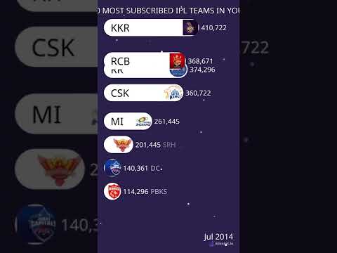 TOP 10 MOST SUBSCRIBED IPL TEAMS IN YOUTUBE