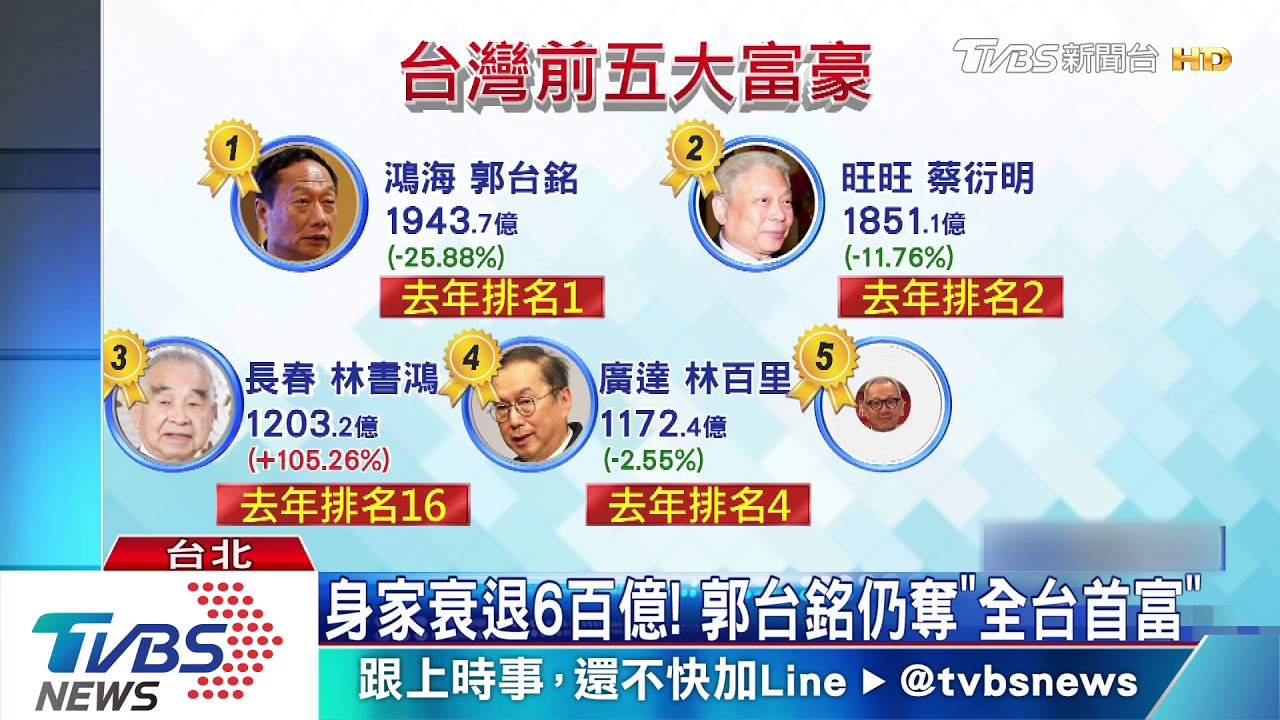 身家衰退600億！　郭台銘仍奪「全台首富」