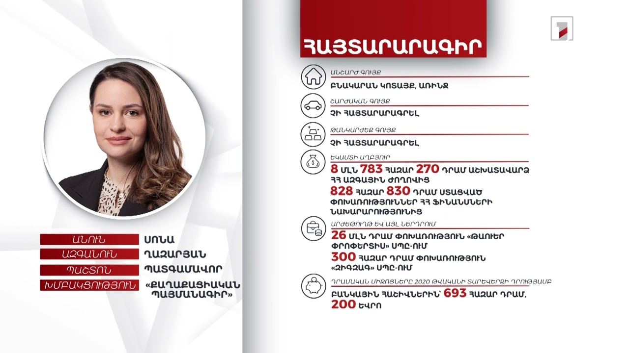 Բնակարան, 693 հազար դրամ, 2000 եվրո. պատգամավոր Սոնա Ղազարյանի ունեցվածքը