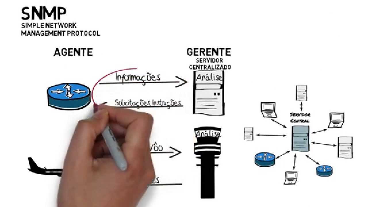 Introdução ao Gerenciamento de Redes - parte 4 - SNMP