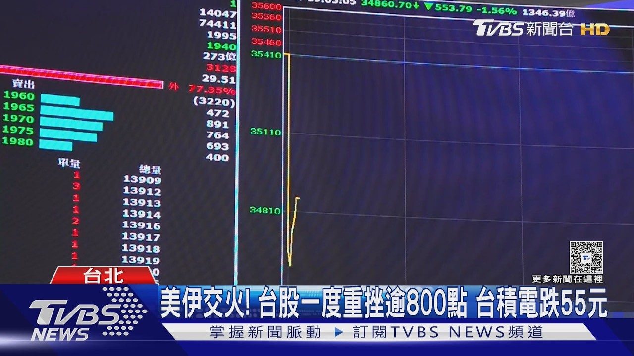 影音/美伊交火衝擊! 台股重挫809點後急拉 收盤跌319點