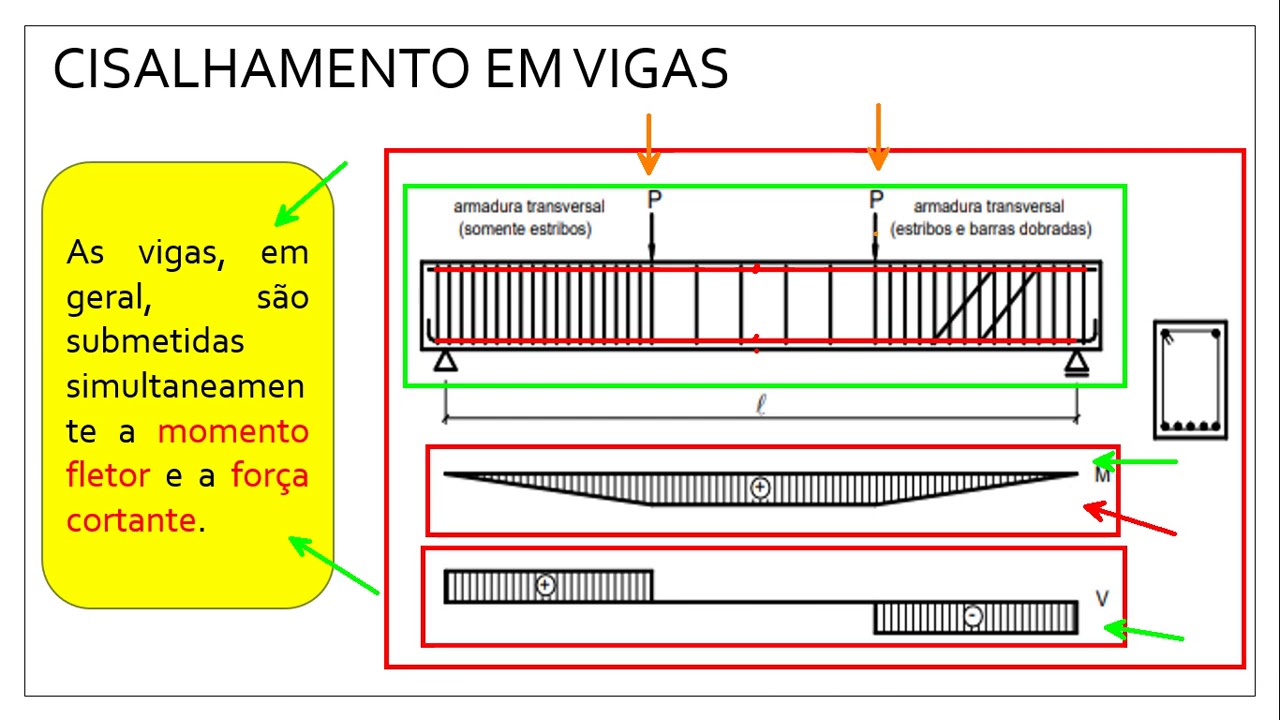 CISALHAMENTO EM VIGAS - MODELO DA TRELIÇA DE MORSCH