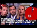 ON!-Peiling: 97% geen vertrouwen dat Rutte IV ons warm de winter doorhelpt - Ongehoord Nieuws