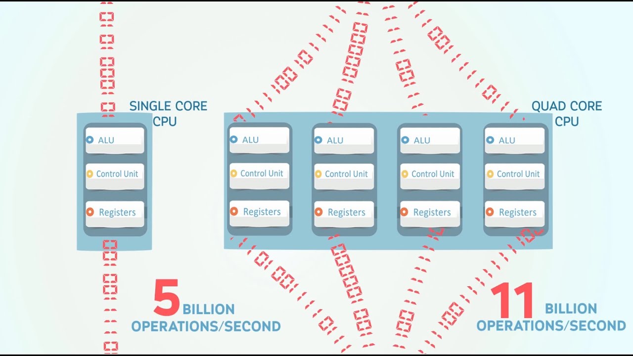 E-Learning Video Multi-Core CPU E-Learning Video Multi-Core CPU