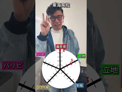 理学療法学科 東海高校の総合点数は！？ #名古屋  #東海高校 #偏差値　#医学部 #春日井 #塾 #よし塾長　 #高校　#愛知