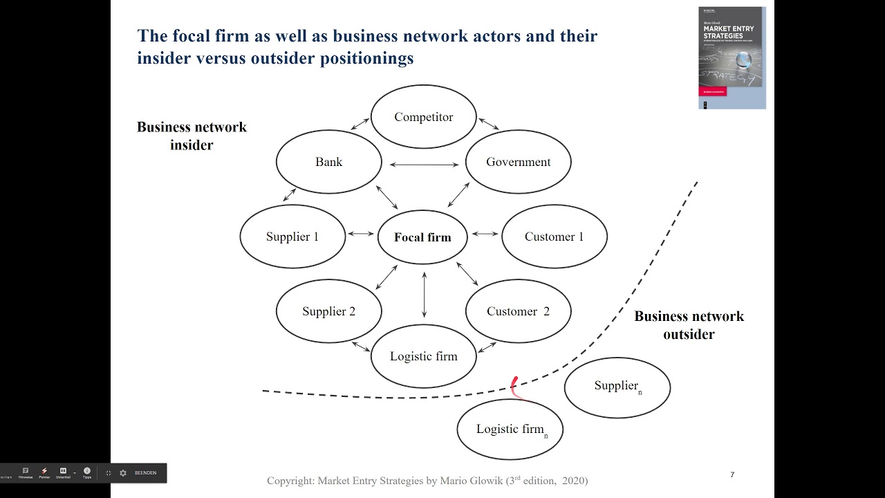 Internationalization Theories: The Network Concept