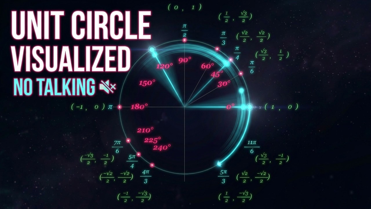 Unit Circle Visualized - No Talking - For Math Classroom