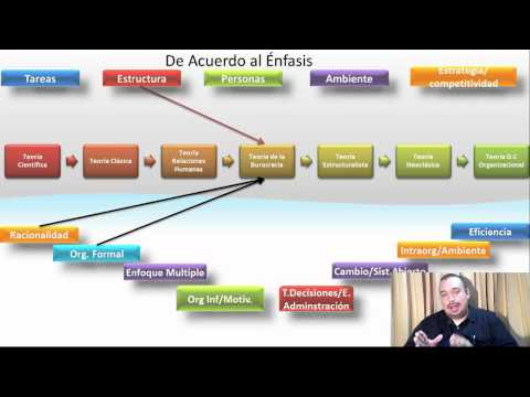 Análisis de las teorias administrativas