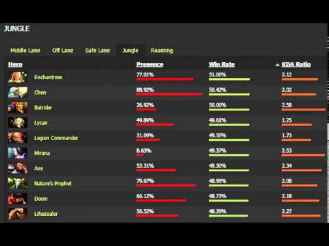 Dotabuff now - Enchantress best jungler