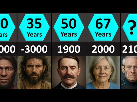 How Human Lifespan Changed Over Time (10,000 BC - 2100 AD)