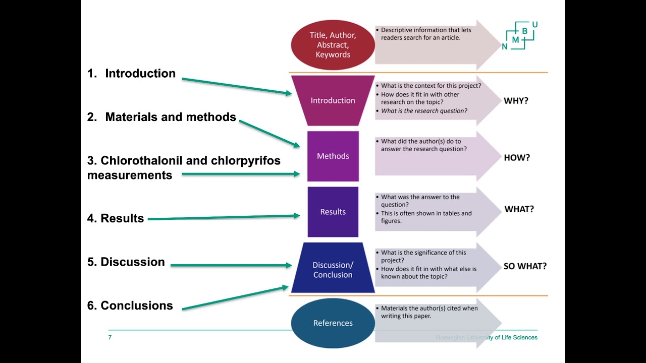 Create Outline Templates for Writing - Ph.D Webinar