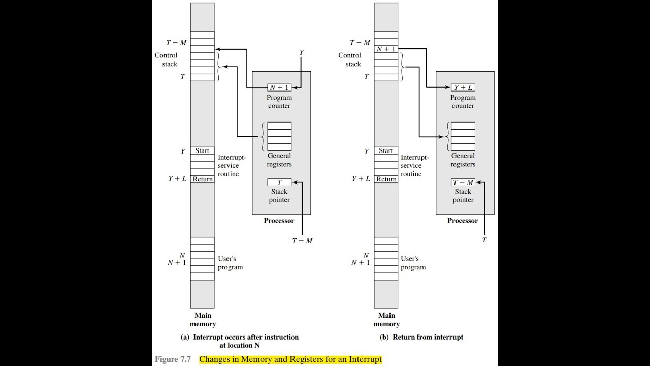 COA |Chapter 07 Input Output Module Part 03 |  Interrupt I O module بالعربي