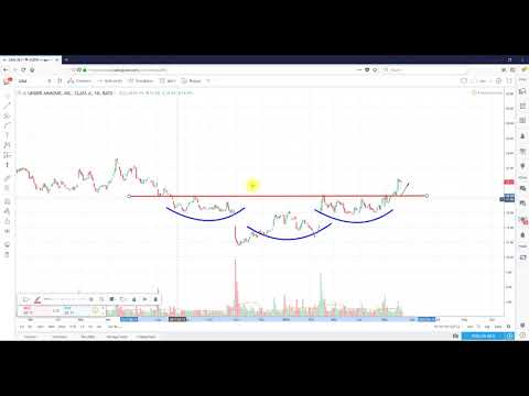 Technical Analysis Under Armour, Inc. (UAA)