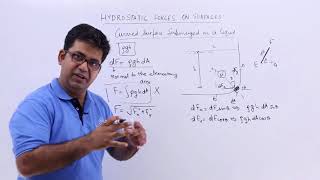 Curved Surface Submerged in a Liquid