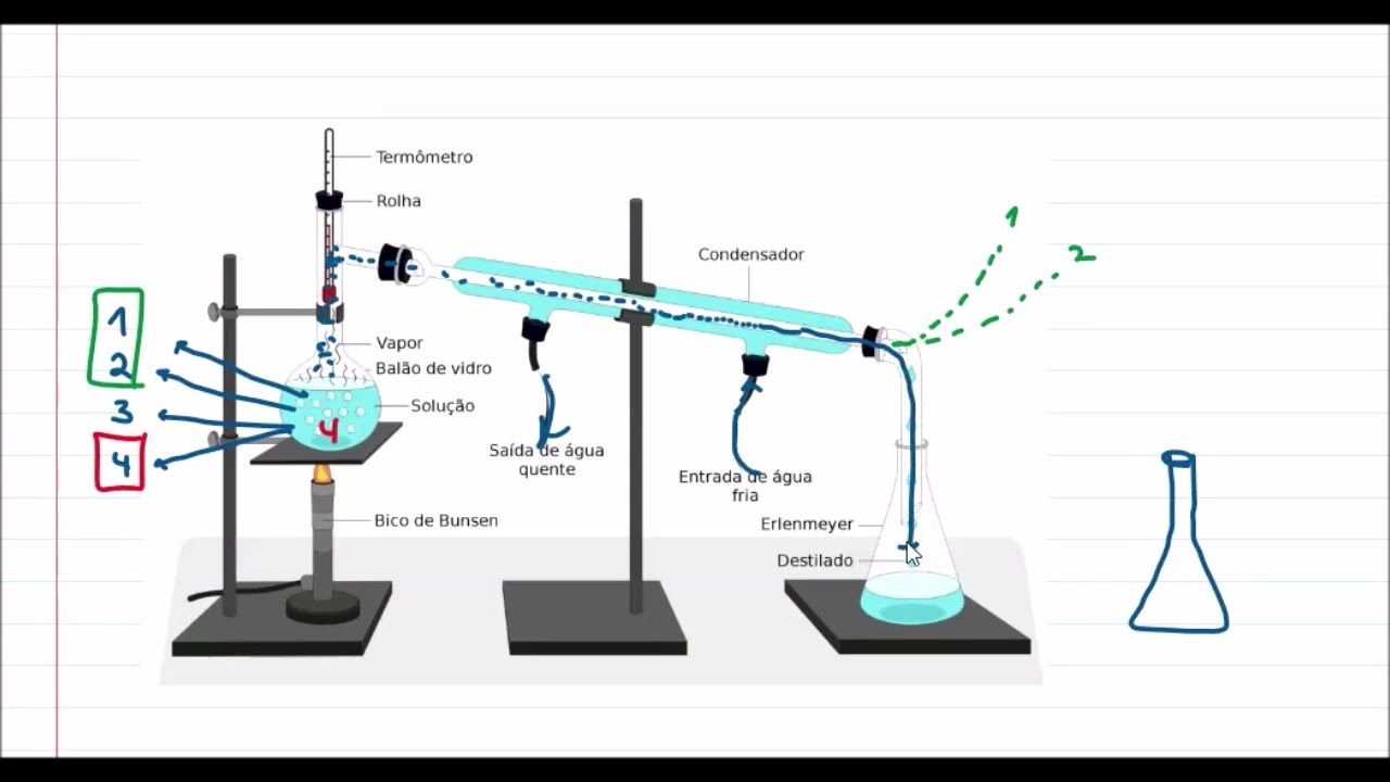 DESTILAÇÃO / SEPRAÇÃO DE MISTURAS