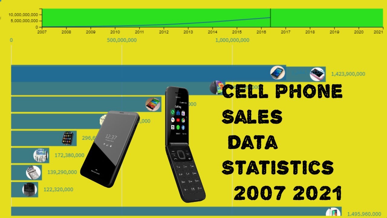 Cell Phone Sales Worldwide Data Statistics  2007-2021