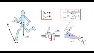 Zero Moment Point (ZMP) in Legged Robots